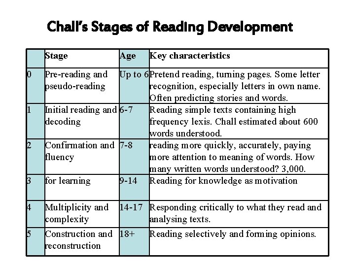 Chall’s Stages of Reading Development Stage 0 1 2 3 Age Key characteristics Pre-reading