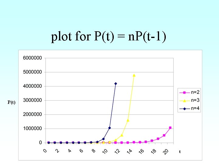 plot for P(t) = n. P(t-1) P(t) t 