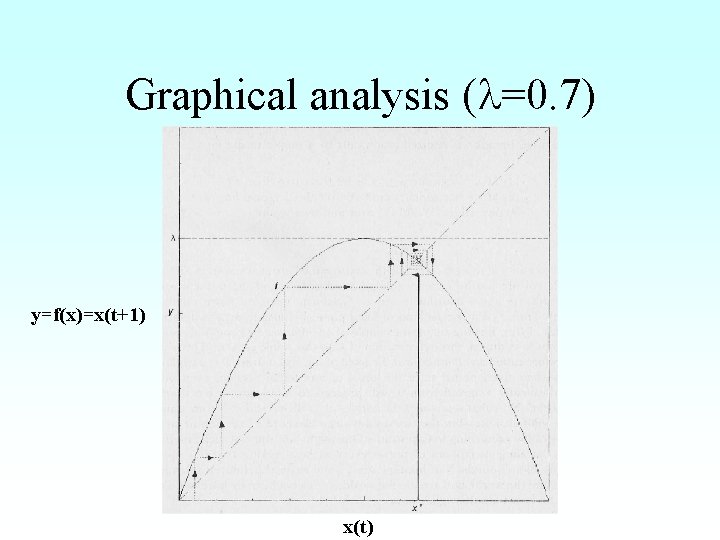 Graphical analysis ( =0. 7) y=f(x)=x(t+1) x(t) 