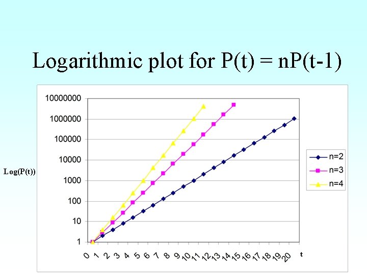 Logarithmic plot for P(t) = n. P(t-1) Log(P(t)) t 