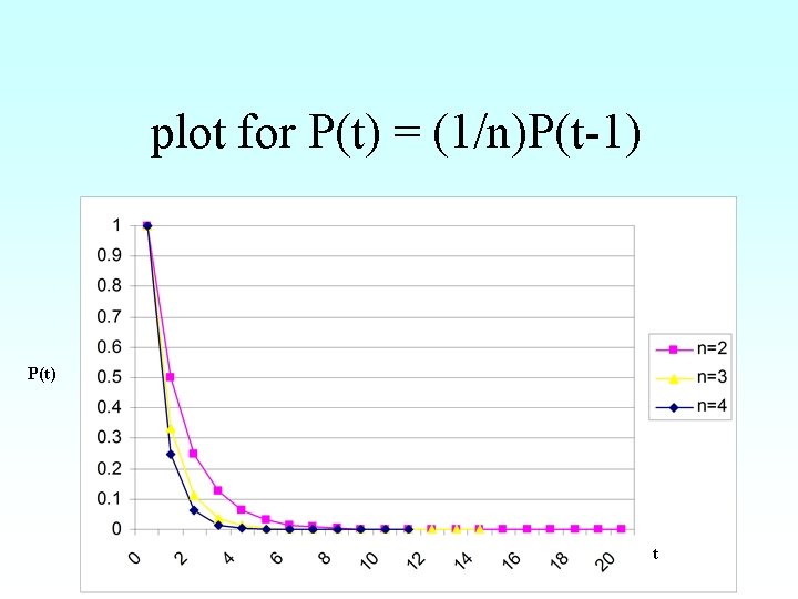 plot for P(t) = (1/n)P(t-1) P(t) t 