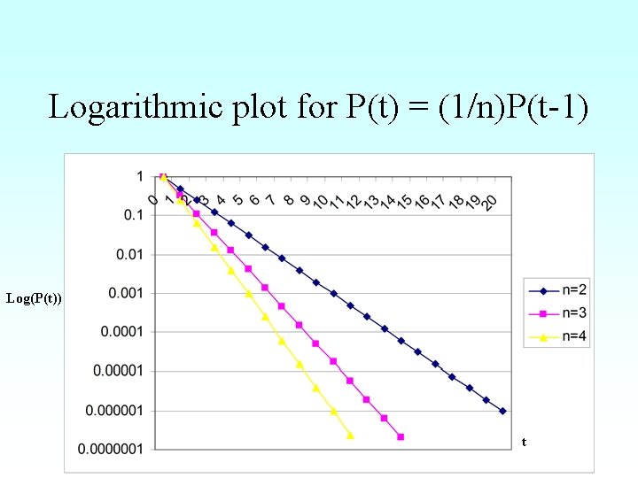 Logarithmic plot for P(t) = (1/n)P(t-1) Log(P(t)) t 