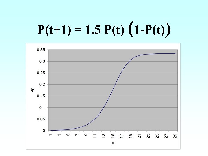 P(t+1) = 1. 5 P(t) (1 -P(t)) 