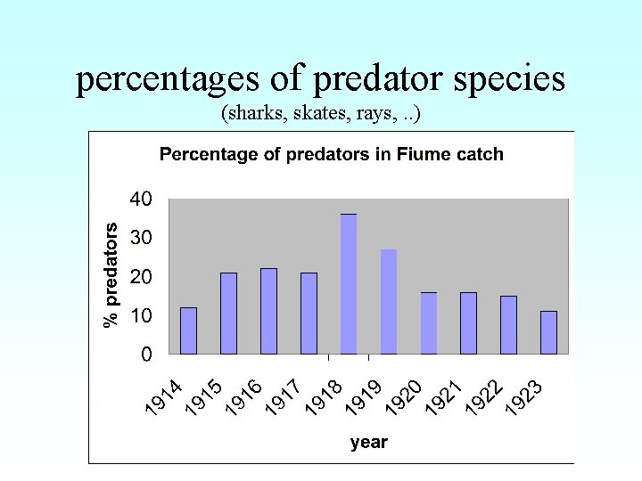 percentages of predator species (sharks, skates, rays, . . ) 