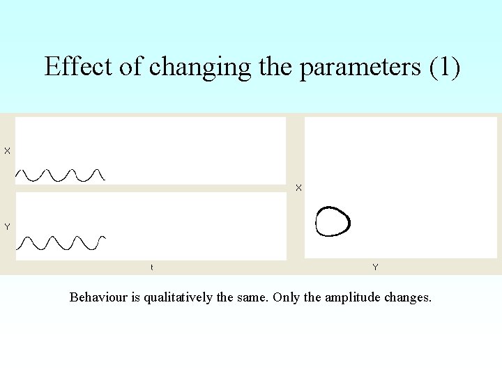 Effect of changing the parameters (1) Behaviour is qualitatively the same. Only the amplitude