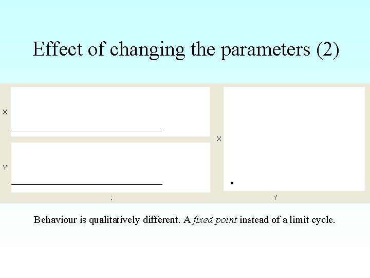 Effect of changing the parameters (2) Behaviour is qualitatively different. A fixed point instead
