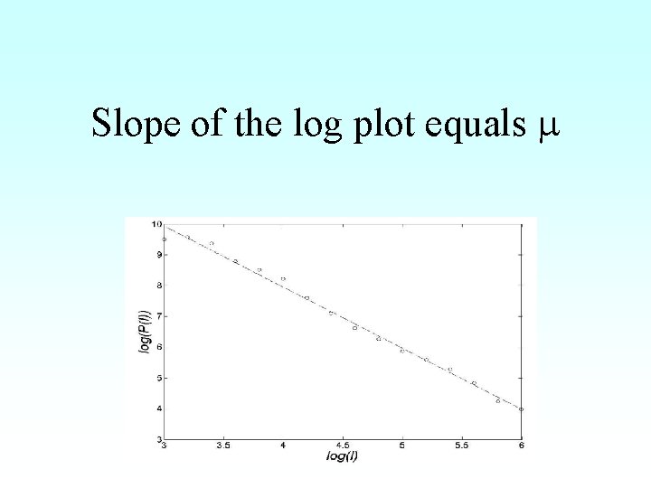 Slope of the log plot equals 