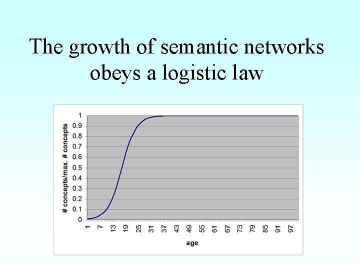 The growth of semantic networks obeys a logistic law 