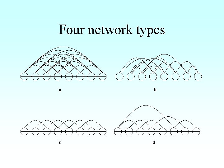 Four network types a c b d 