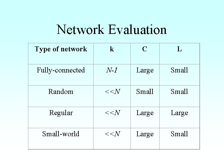 Network Evaluation Type of network k C L Fully-connected N-1 Large Small Random <<N