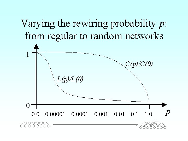 Varying the rewiring probability p: from regular to random networks 1 C(p)/C(0) L(p)/L(0) 0