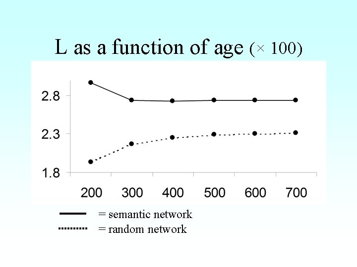 L as a function of age (× 100) = semantic network = random network