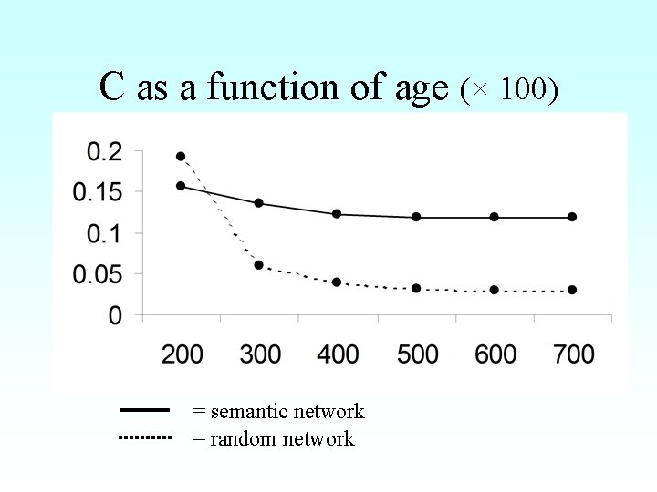 C as a function of age (× 100) = semantic network = random network