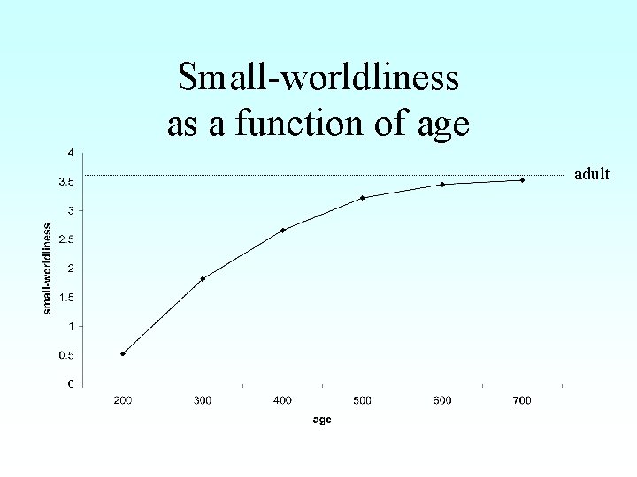 Small-worldliness as a function of age adult 