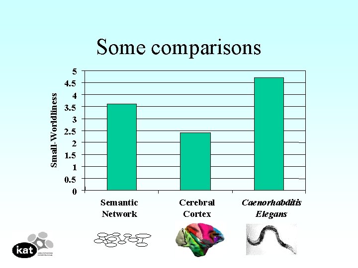 Small-Worldliness Some comparisons 5 4 3. 5 3 2. 5 2 1. 5 1