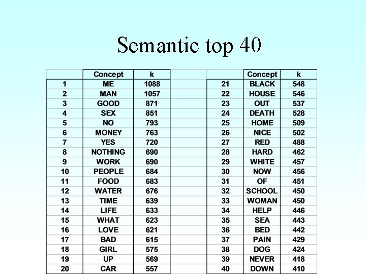 Semantic top 40 