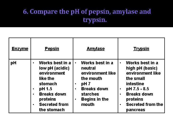 6. Compare the p. H of pepsin, amylase and trypsin. Enzyme p. H Pepsin