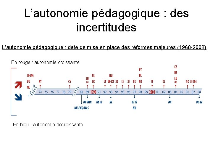 L’autonomie pédagogique : des incertitudes L’autonomie pédagogique : date de mise en place des