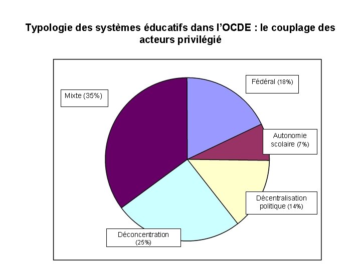 Typologie des systèmes éducatifs dans l’OCDE : le couplage des acteurs privilégié Fédéral (18%)