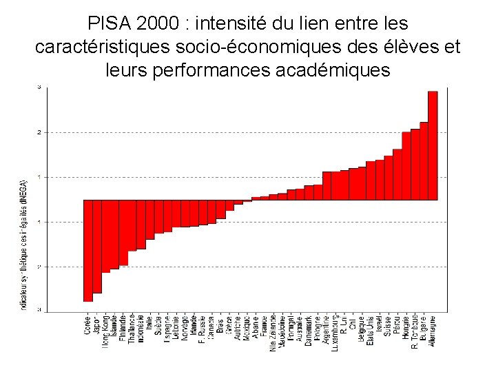 PISA 2000 : intensité du lien entre les caractéristiques socio-économiques des élèves et leurs