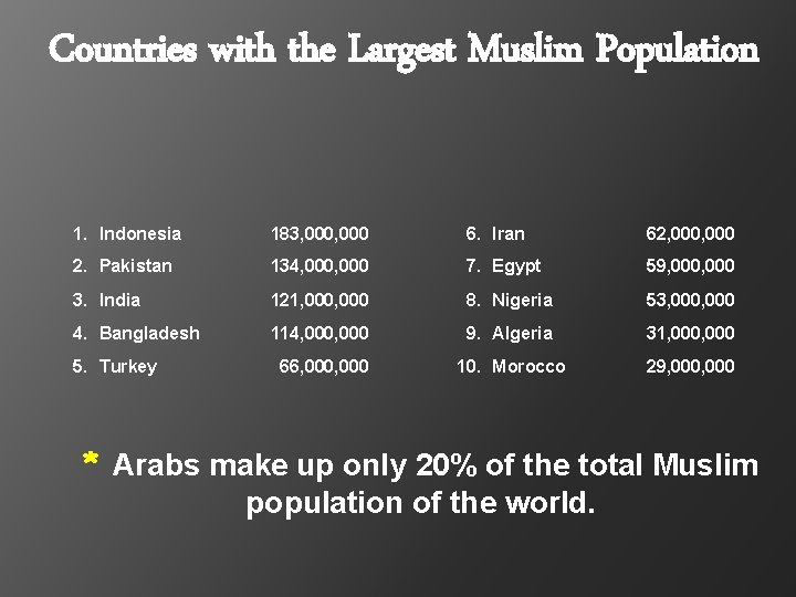 Countries with the Largest Muslim Population 1. Indonesia 183, 000 6. Iran 62, 000