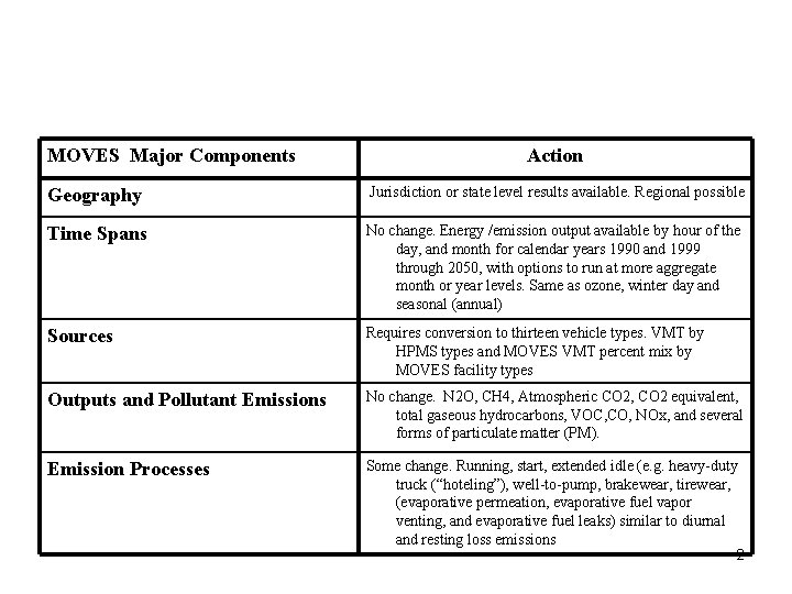 MOVES Major Components Action Geography Jurisdiction or state level results available. Regional possible Time