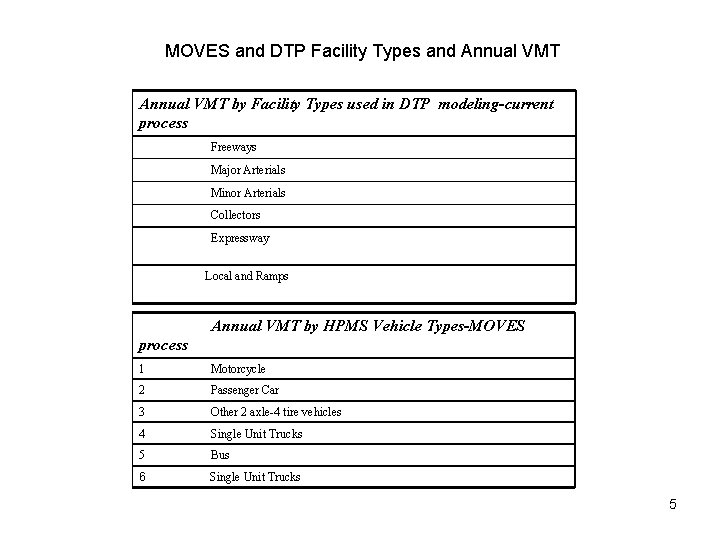 MOVES and DTP Facility Types and Annual VMT by Facility Types used in DTP