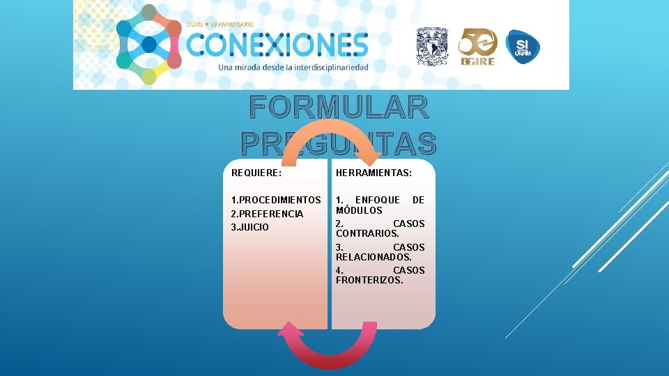 FORMULAR PREGUNTAS REQUIERE: HERRAMIENTAS: 1. PROCEDIMIENTOS 2. PREFERENCIA 3. JUICIO 1. ENFOQUE DE MÓDULOS