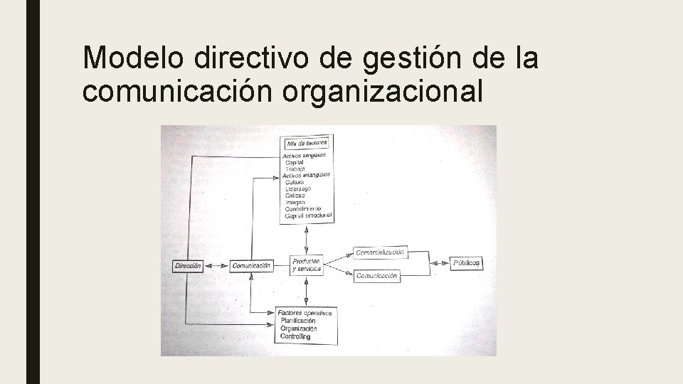 Modelo directivo de gestión de la comunicación organizacional 