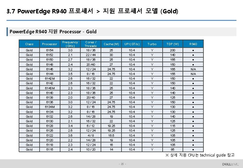 3. 7 Power. Edge R 940 프로세서 > 지원 프로세서 모델 (Gold) Power. Edge