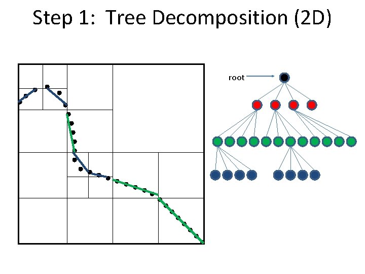 Step 1: Tree Decomposition (2 D) root 