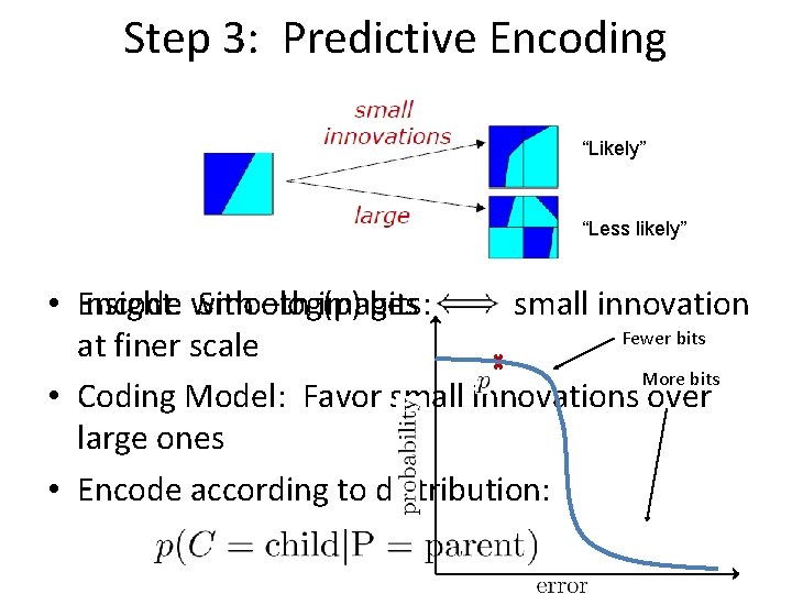Step 3: Predictive Encoding “Likely” “Less likely” • Insight: Encode with Smooth –log(p) images