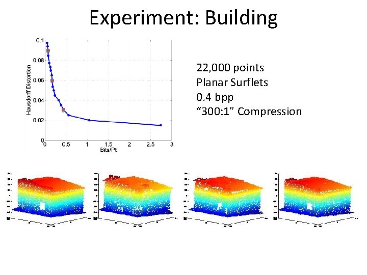 Experiment: Building 22, 000 points Planar Surflets 0. 4 bpp “ 300: 1” Compression