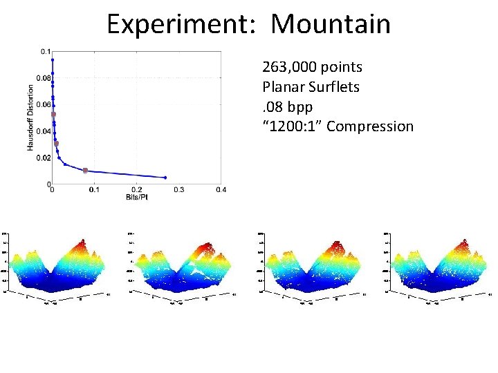 Experiment: Mountain 263, 000 points Planar Surflets. 08 bpp “ 1200: 1” Compression 