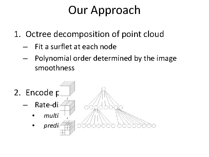 Our Approach 1. Octree decomposition of point cloud – Fit a surflet at each