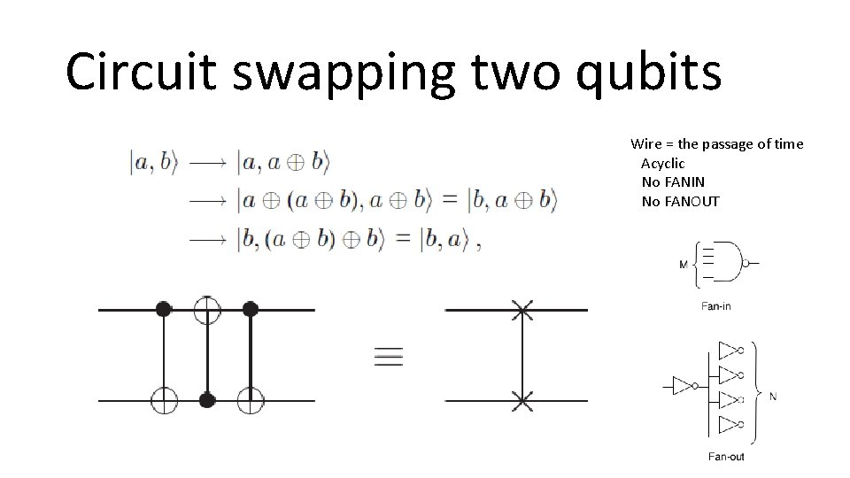 Circuit swapping two qubits Wire = the passage of time Acyclic No FANIN No