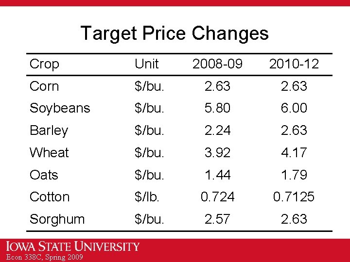 Target Price Changes Crop Unit 2008 -09 2010 -12 Corn $/bu. 2. 63 Soybeans