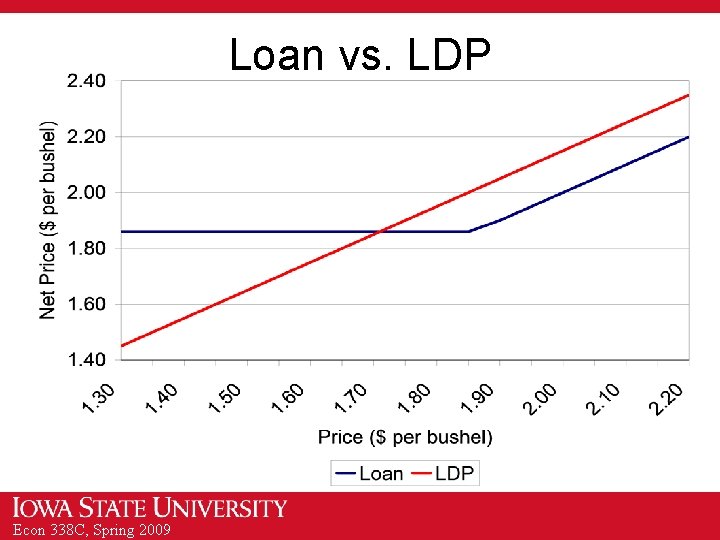 Loan vs. LDP Econ 338 C, Spring 2009 