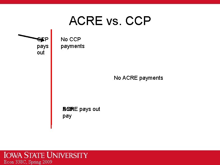 ACRE vs. CCP pays out No CCP payments No ACRE payments Both pays out