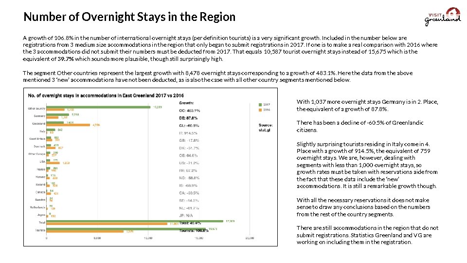 Number of Overnight Stays in the Region A growth of 106. 8% in the