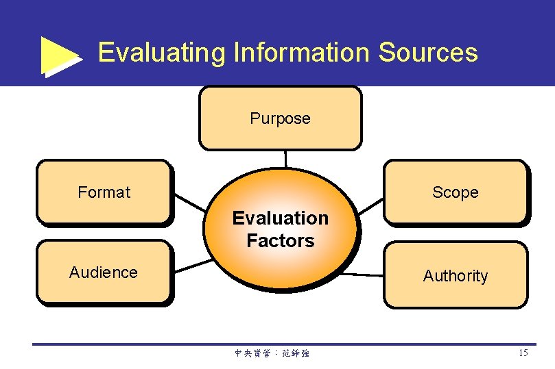 Evaluating Information Sources Purpose Format Scope Evaluation Factors Audience Authority 中央資管：范錚強 15 