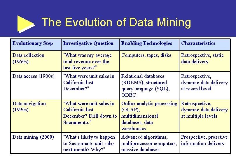 The Evolution of Data Mining Evolutionary Step Investigative Question Enabling Technologies Characteristics Data collection