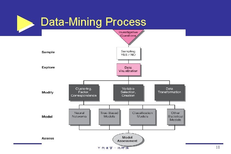 Data-Mining Process 中央資管：范錚強 18 