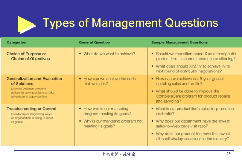 Types of Management Questions 中央資管：范錚強 23 