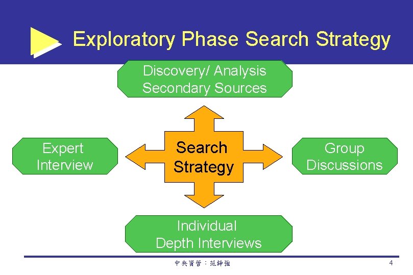 Exploratory Phase Search Strategy Discovery/ Analysis Secondary Sources Expert Interview Search Strategy Group Discussions