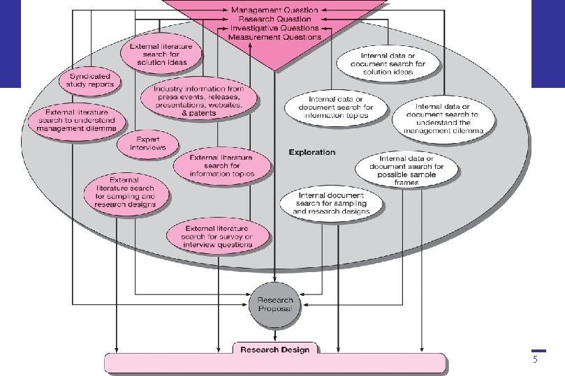 Integration of Secondary Data into the Research Process 中央資管：范錚強 5 