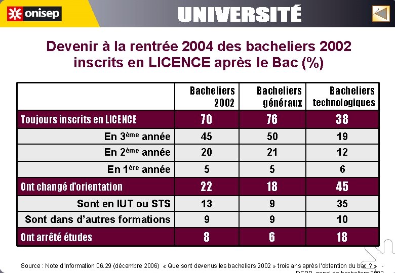 Devenir à la rentrée 2004 des bacheliers 2002 inscrits en LICENCE après le Bac