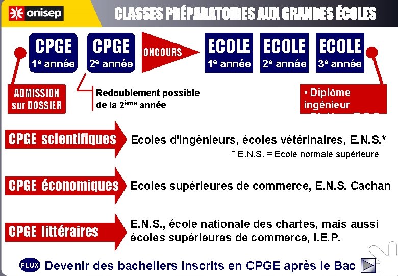 CPGE 1 e année 2 e année ADMISSION sur DOSSIER CONCOURS Redoublement possible de