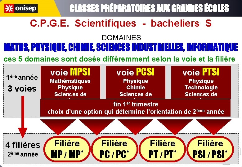 C. P. G. E. Scientifiques - bacheliers S DOMAINES ces 5 domaines sont dosés