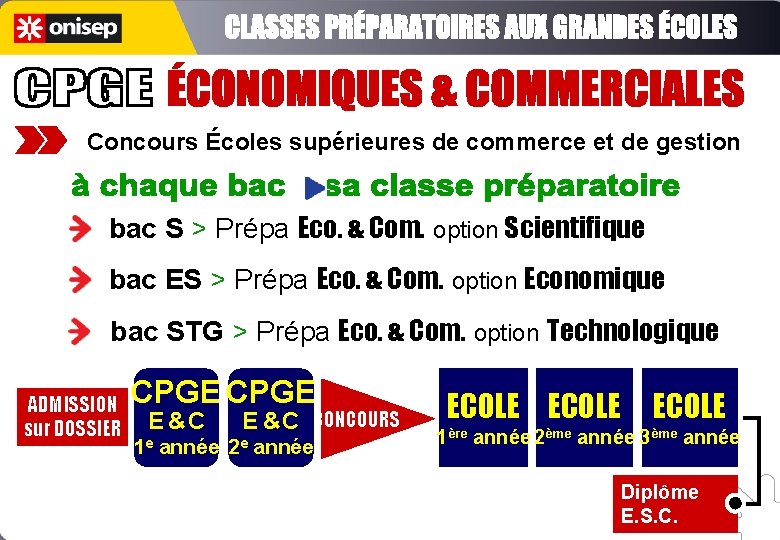 Concours Écoles supérieures de commerce et de gestion bac S > Prépa Eco. &